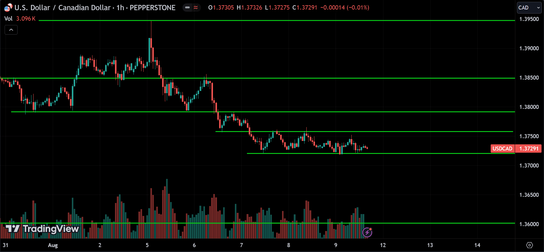 USDCAD Price Action Technical Analysis [2024.08.11]
forexcracked.com