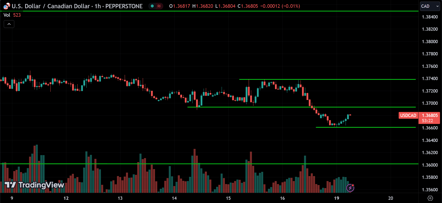 USDCAD Forex Price Action Technical Analysis [2024.08.19]
forexcracked.com
