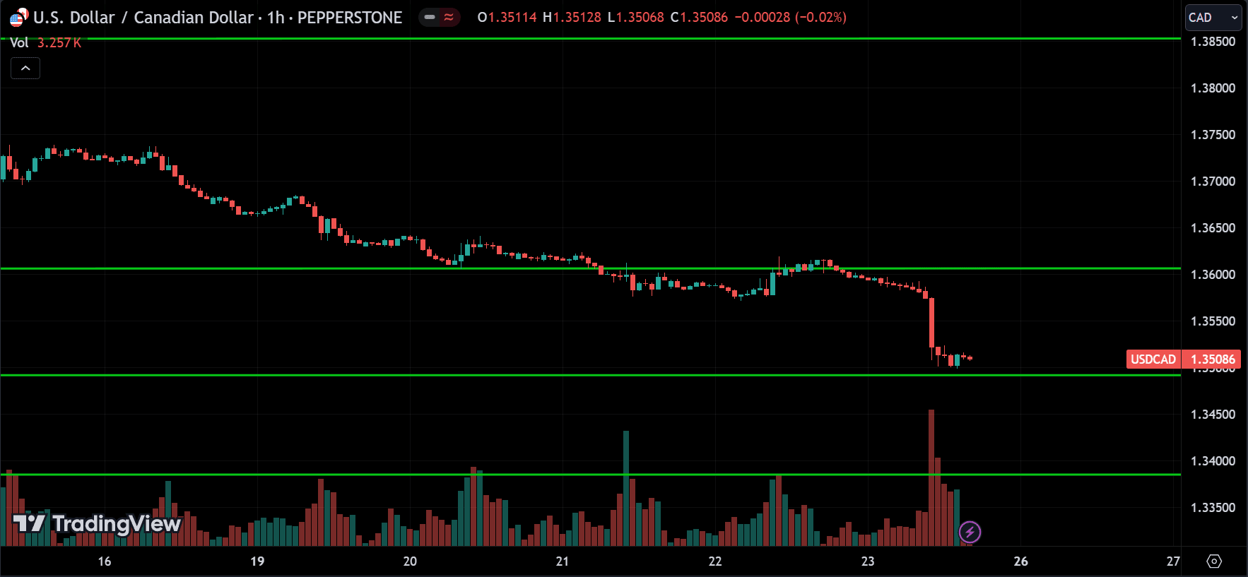 USDCAD Forex Price Action Technical Analysis 2024.08.26
forexcracked.com