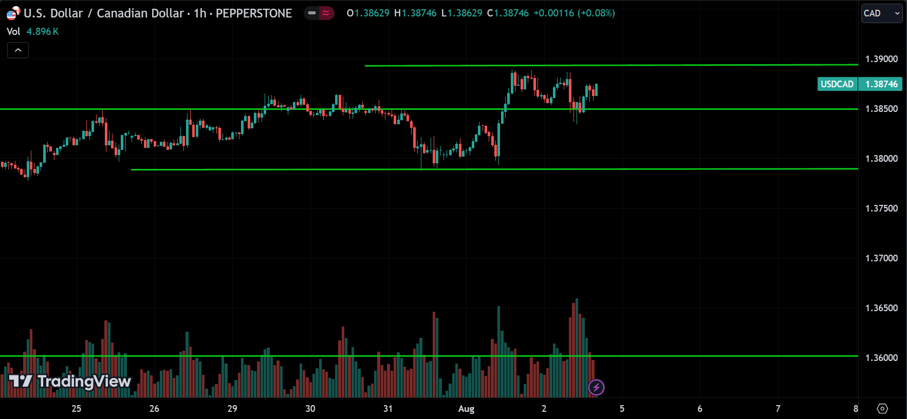 USDCAD Price Action Analysis
forexcracked.com