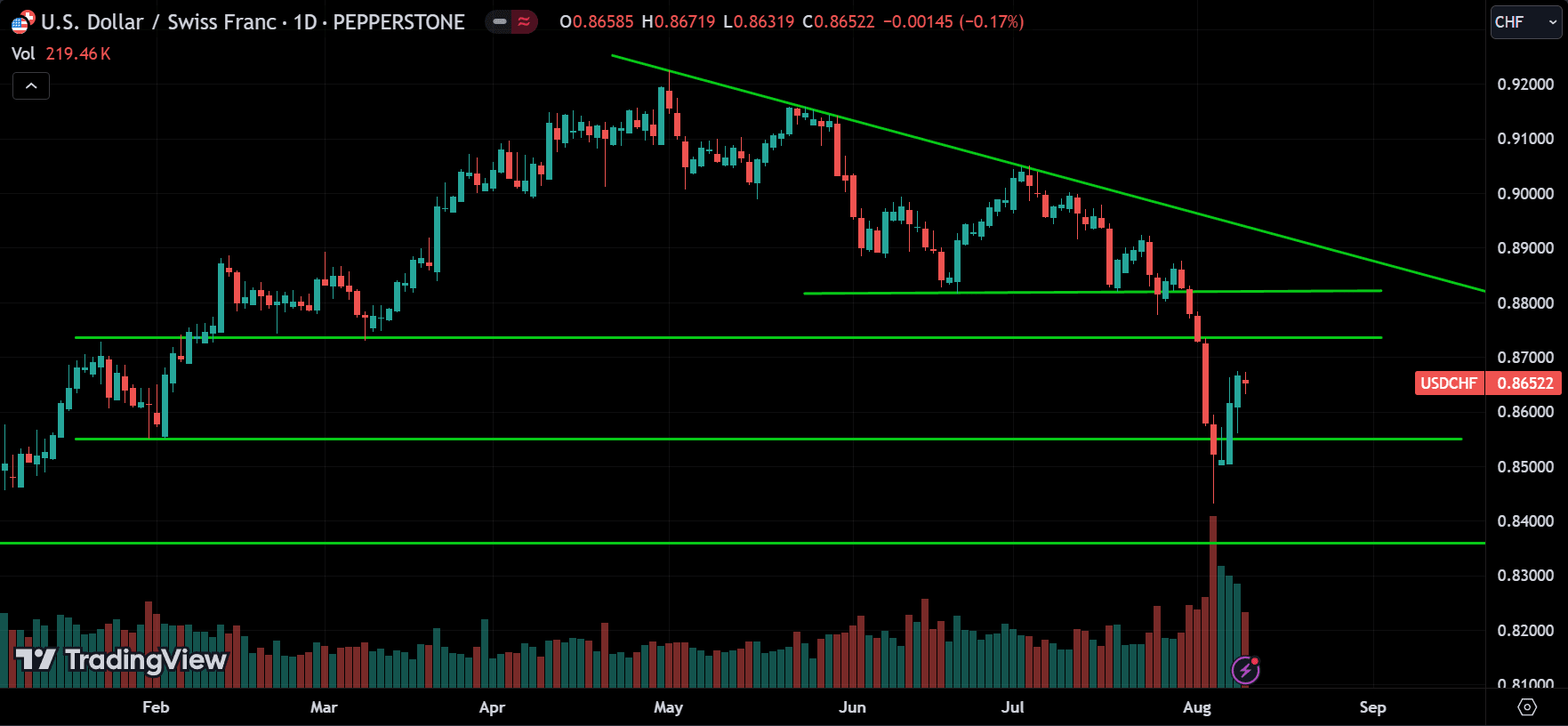 USDCHF Price Action Technical Analysis [2024.08.11]
forexcracked.com