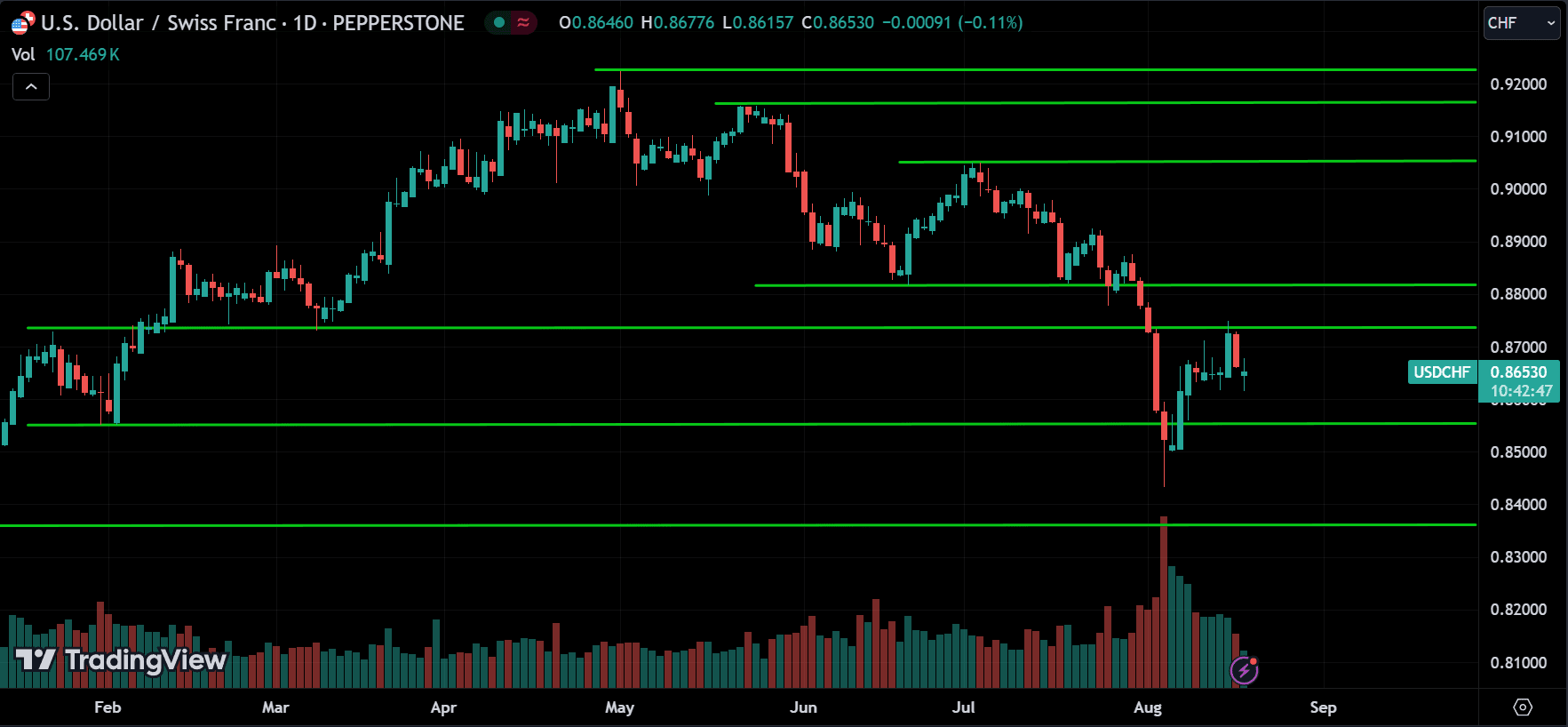 USDCHF Forex Price Action Technical Analysis [2024.08.19]
forexcracked.com