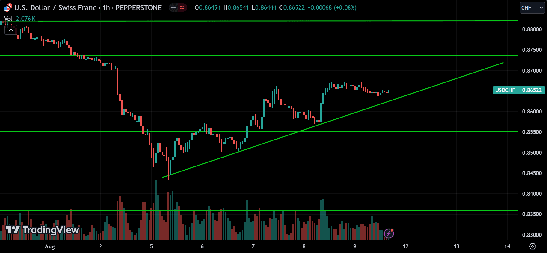 USDCHF Price Action Technical Analysis [2024.08.11]
forexcracked.com