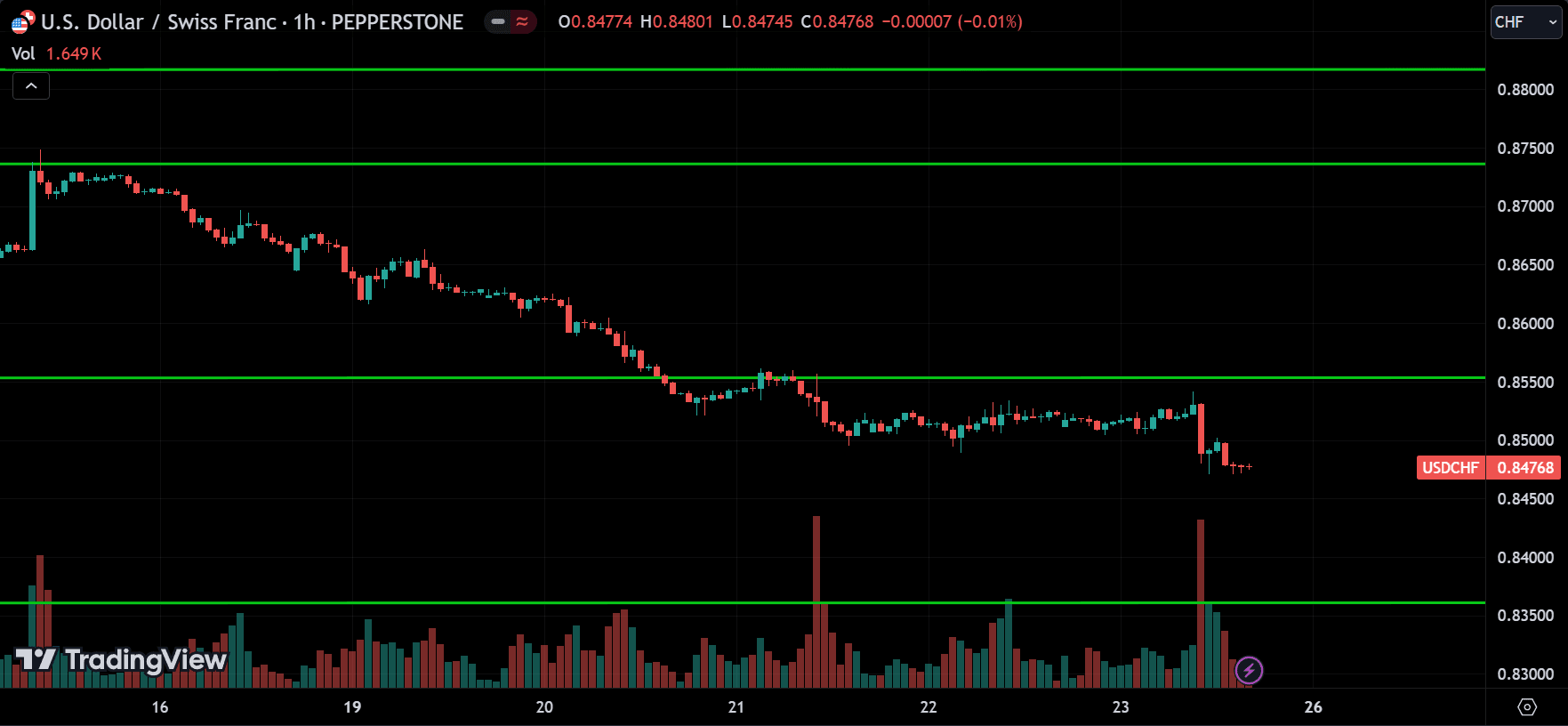 USDCHF Forex Price Action Technical Analysis 2024.08.26
forexcracked.com