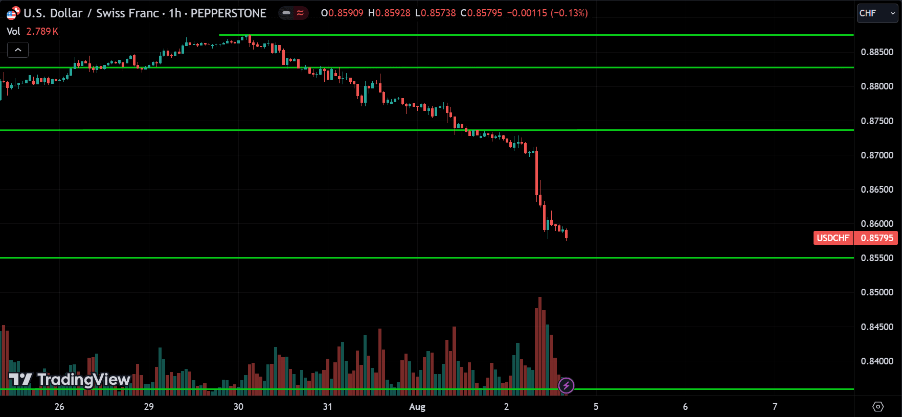 USDCHF Price Action Analysis
forexcracked.com
