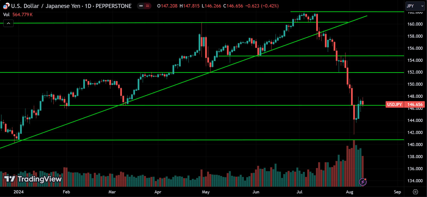 USDJPY Price Action Technical Analysis [2024.08.11]
forexcracked.com