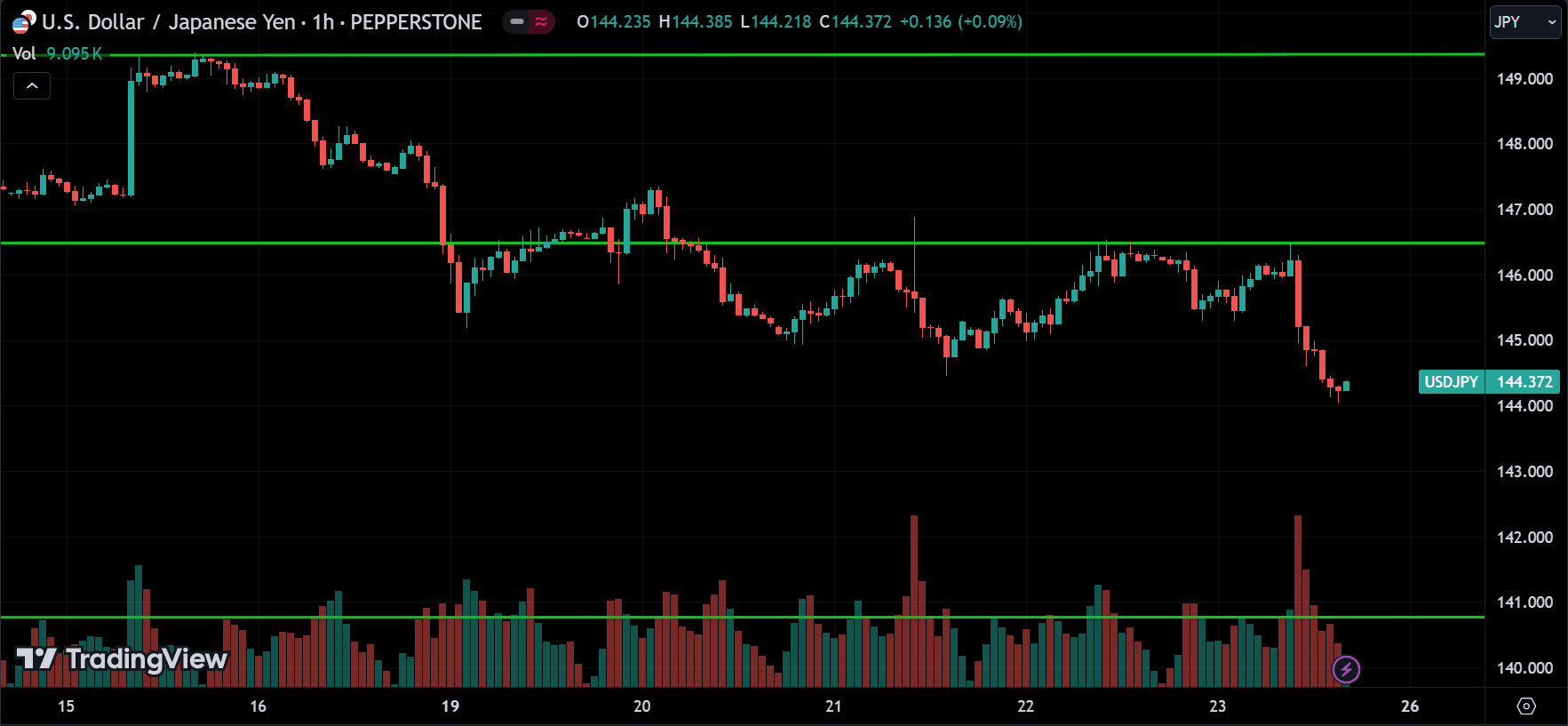 USDJPY Forex Price Action Technical Analysis 2024.08.26
forexcracked.com