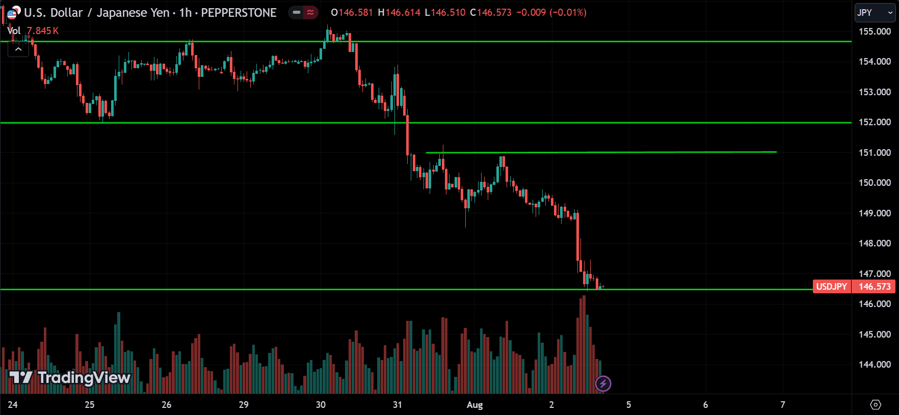 USDJPY Price Action Analysis
forexcracked.com