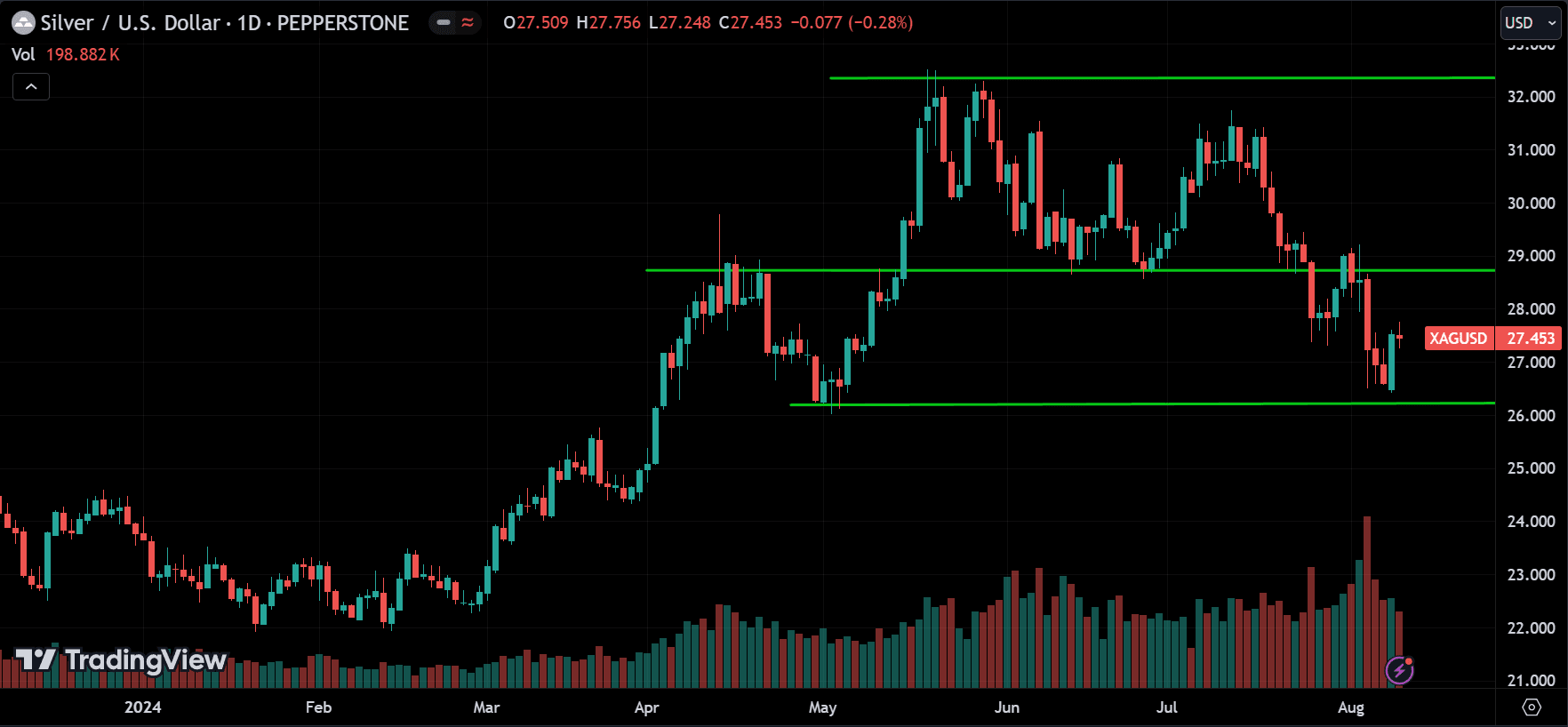 XAGUSD Price Action Technical Analysis [2024.08.11]
forexcracked.com