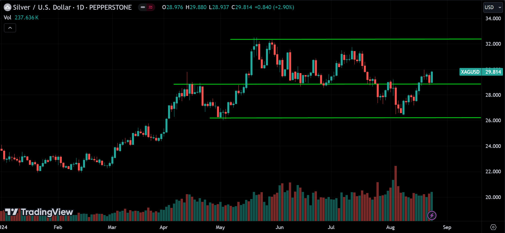 XAGUSD Price Action Technical Analysis 2024.08.26
forexcracked.com