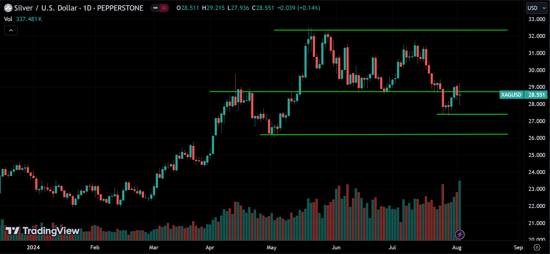 XAGUSD Price Action Analysis
forexcracked.com