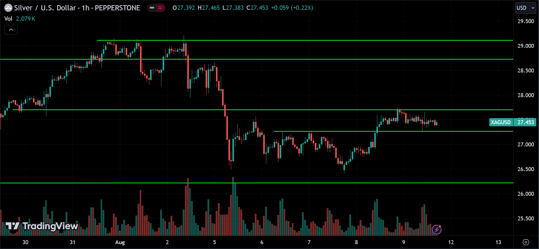 XAGUSD Price Action Technical Analysis [2024.08.11]
forexcracked.com