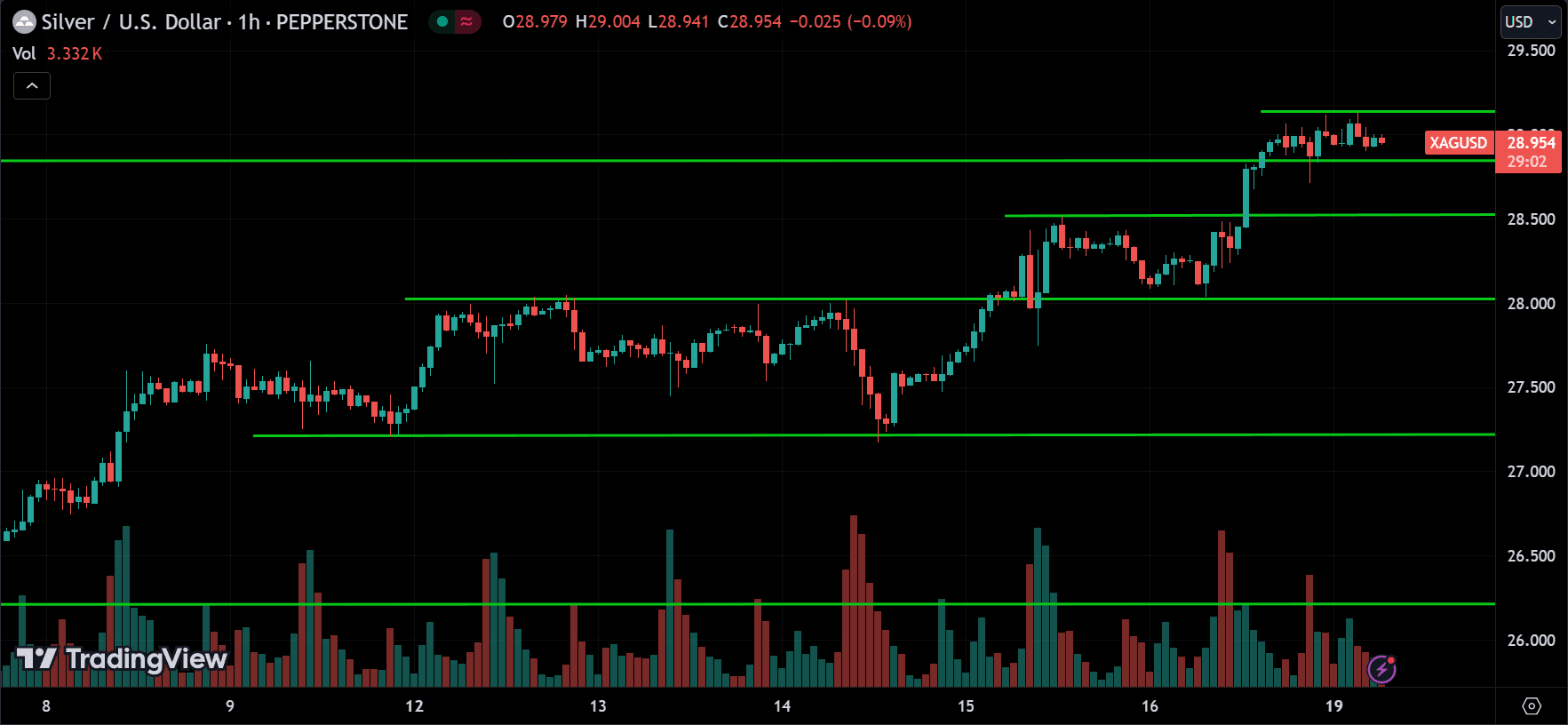 XAGUSD Commodities Price Action Technical Analysis [2024.08.19]
forexcracked.com