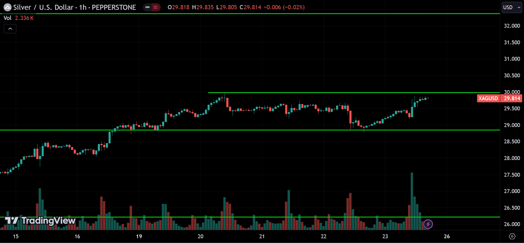 XAGUSD Price Action Technical Analysis 2024.08.26
forexcracked.com
