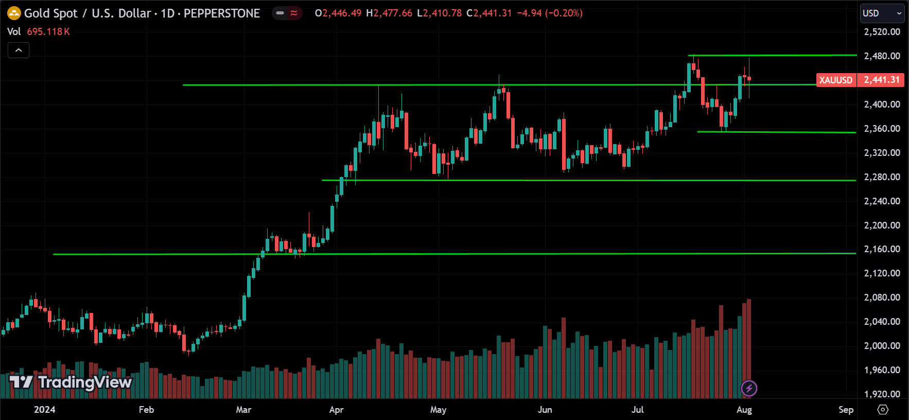 XAUUSD Price Action Analysis
forexcracked.com