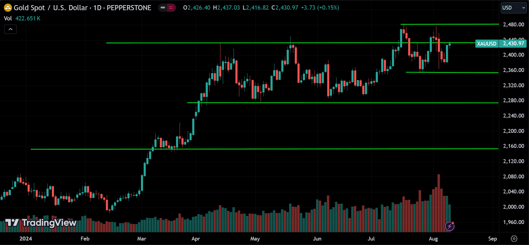 XAUUSD Price Action Technical Analysis [2024.08.11]
forexcracked.com