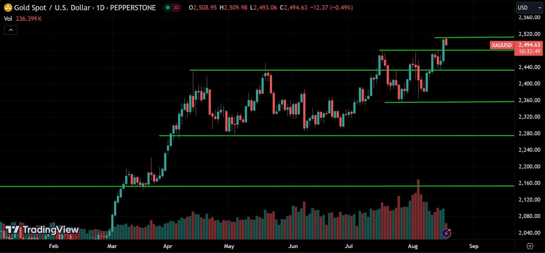 XAUUSD Commodities Price Action Technical Analysis [2024.08.19]
forexcracked.com