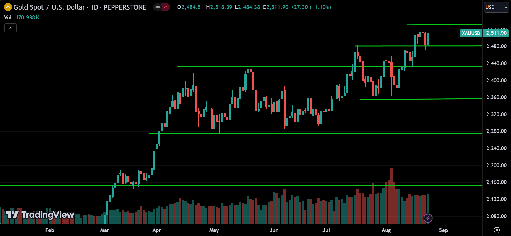 XAUUSD Price Action Technical Analysis 2024.08.26
forexcracked.com