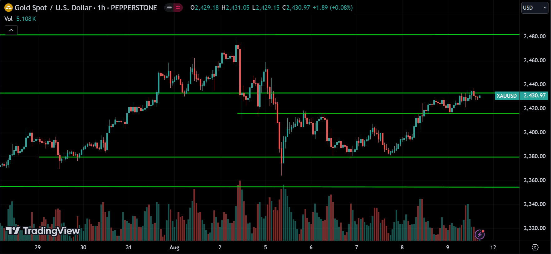 XAUUSD Price Action Technical Analysis [2024.08.11]
forexcracked.com