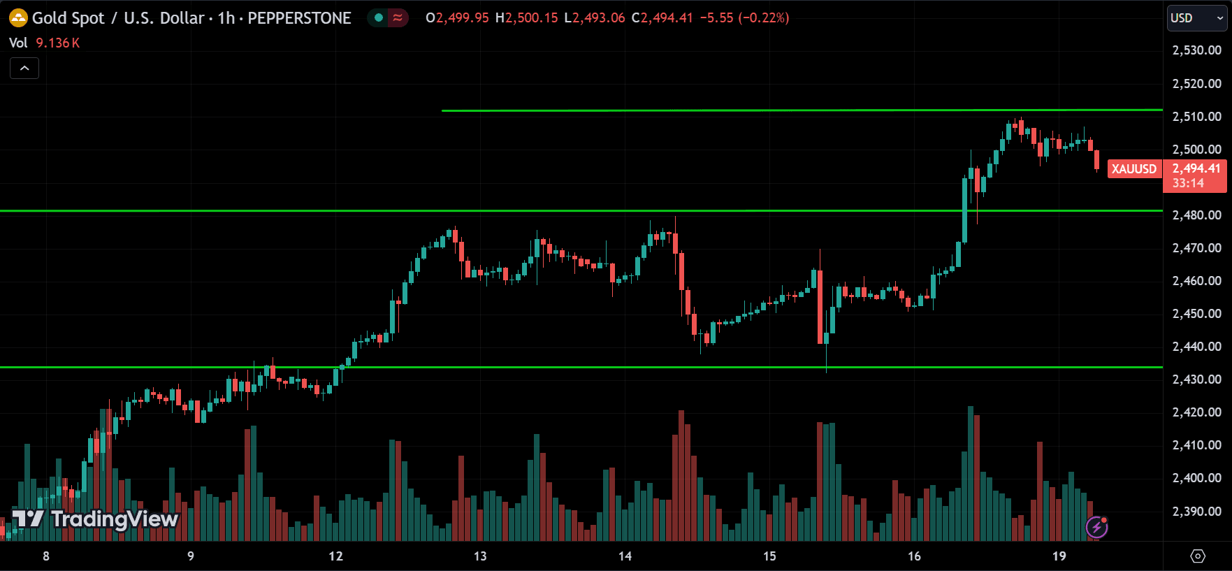 XAUUSD Commodities Price Action Technical Analysis [2024.08.19]
forexcracked.com