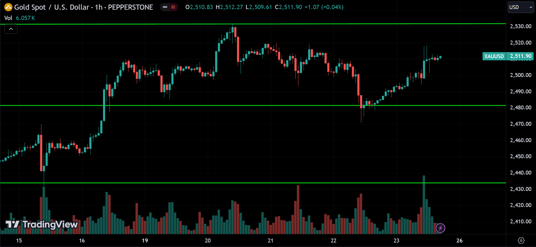 XAUUSD Price Action Technical Analysis 2024.08.26
forexcracked.com