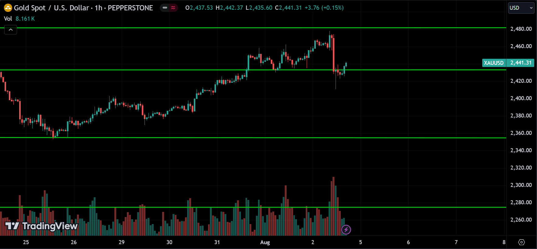 XAUUSD Price Action Analysis
forexcracked.com