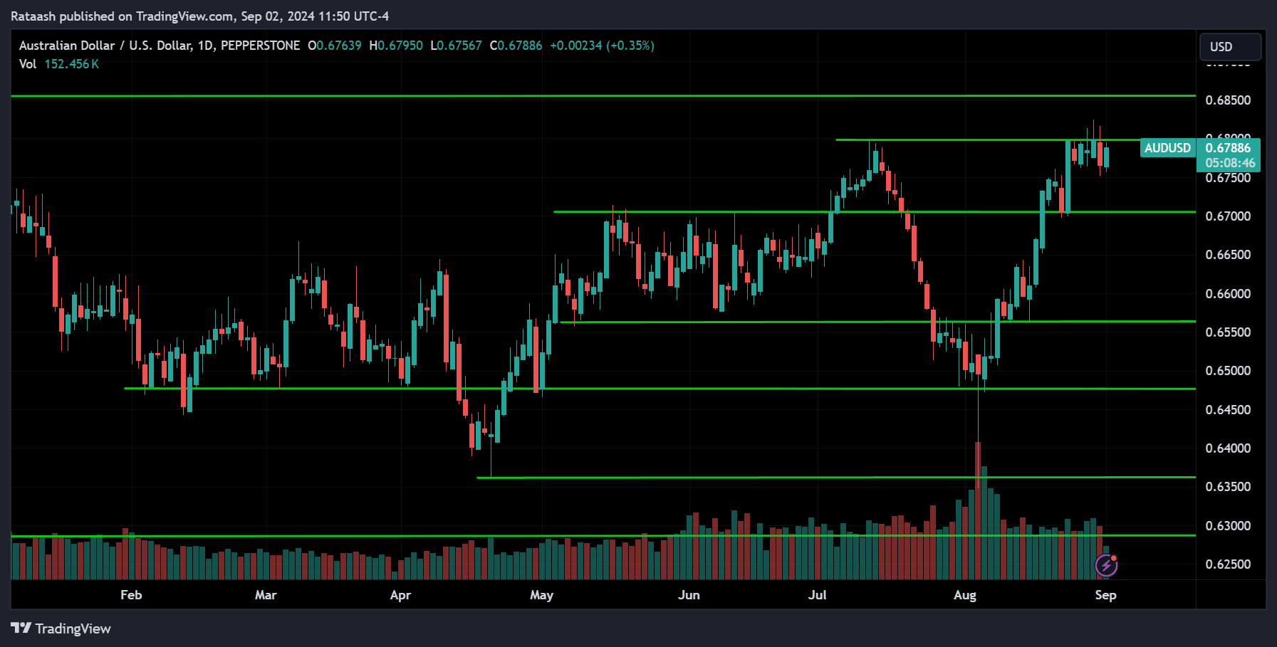 AUDUSD Price Action Market Forecast [2024.09.02]
forexcracked.com