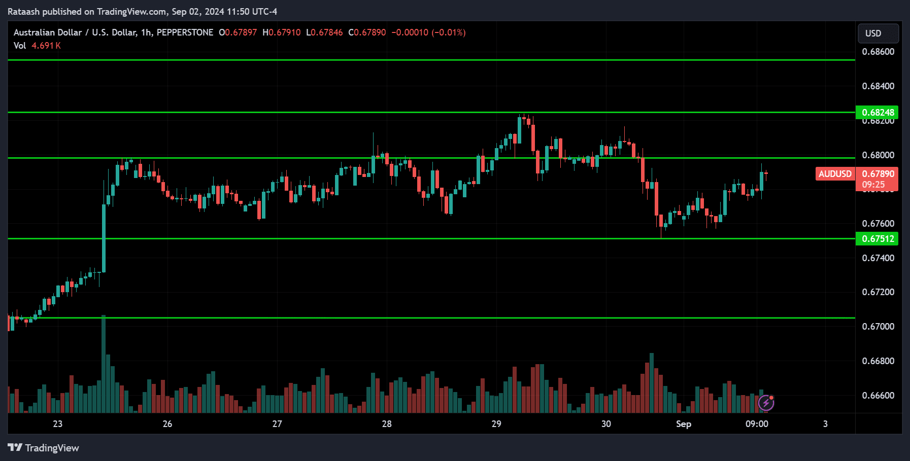 AUDUSD Price Action Market Forecast [2024.09.02]
forexcracked.com