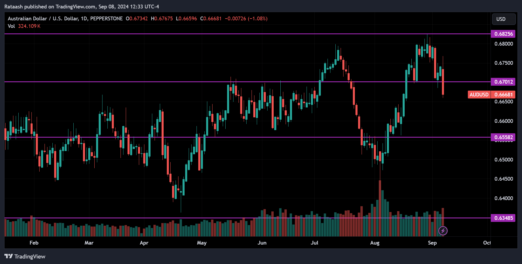 AUDUSD Price Action Forex Forecast
forexcracked.com