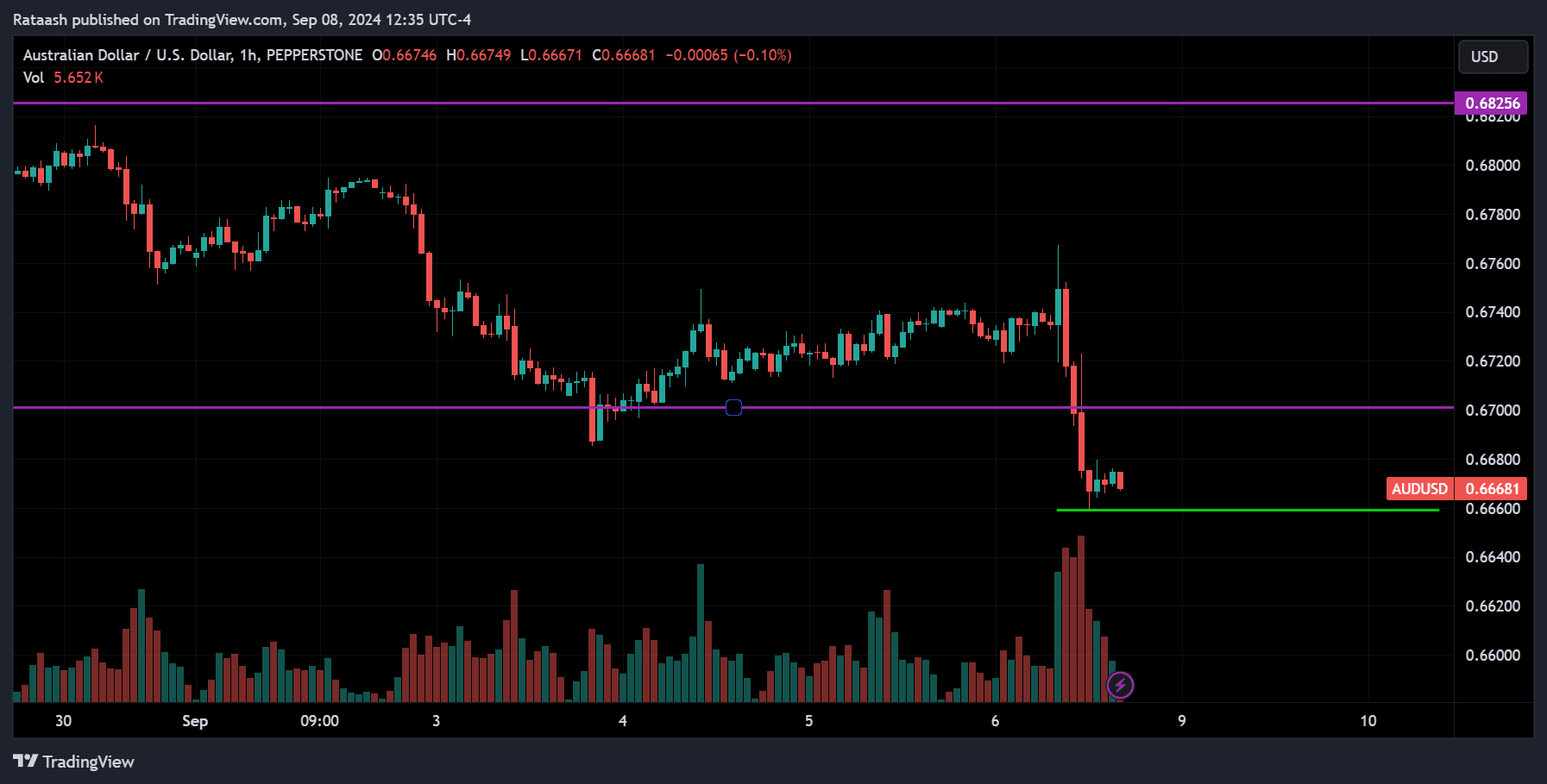 AUDUSD Price Action Forex Forecast
forexcracked.com