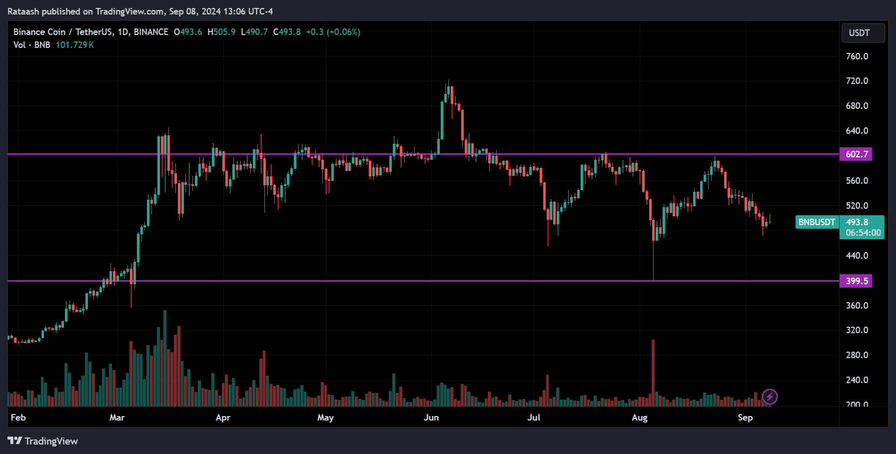 BNB Price Action Crypto Forecast
forexcracked.com