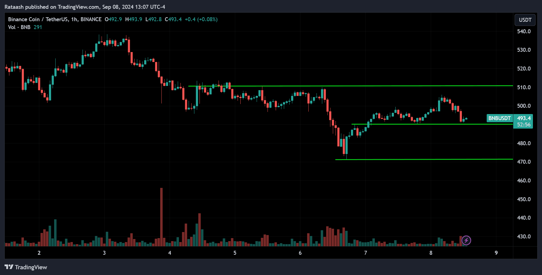 BNB Price Action Crypto Forecast
forexcracked.com
