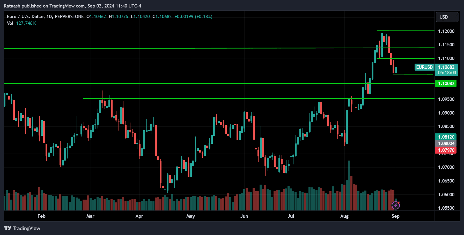 EURUSD Price Action Market Forecast [2024.09.02]
forexcracked.com