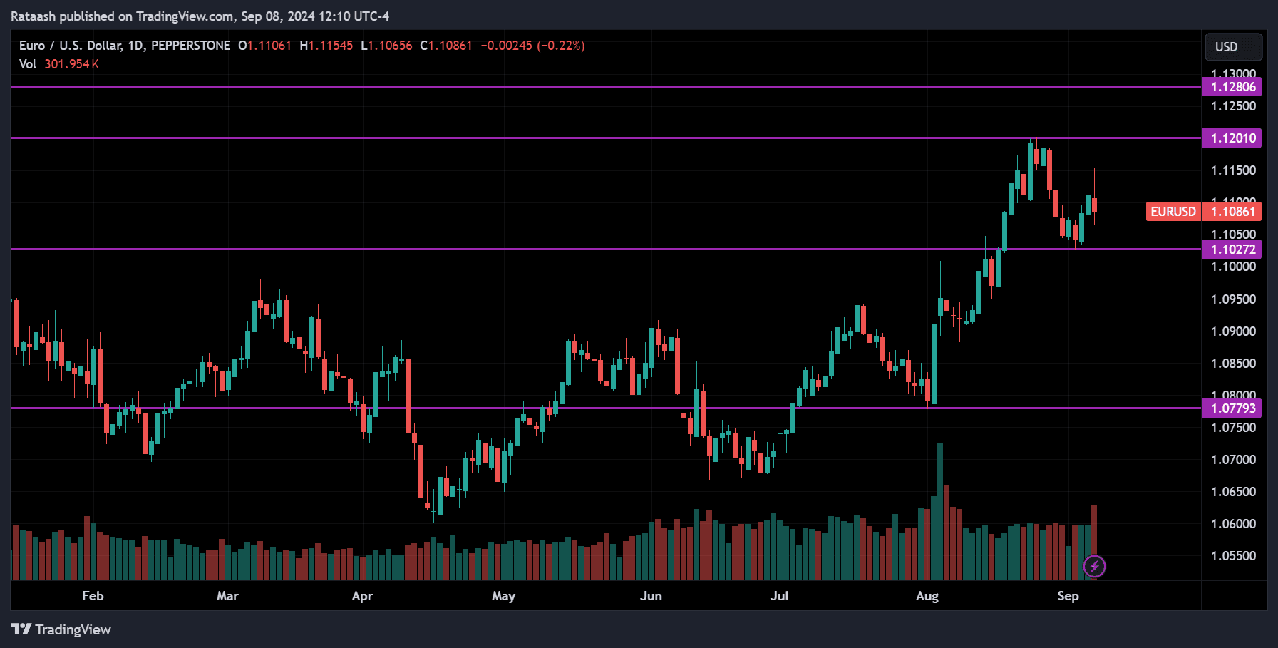 EURUSD Price Action Forex Forecast
forexcracked.com