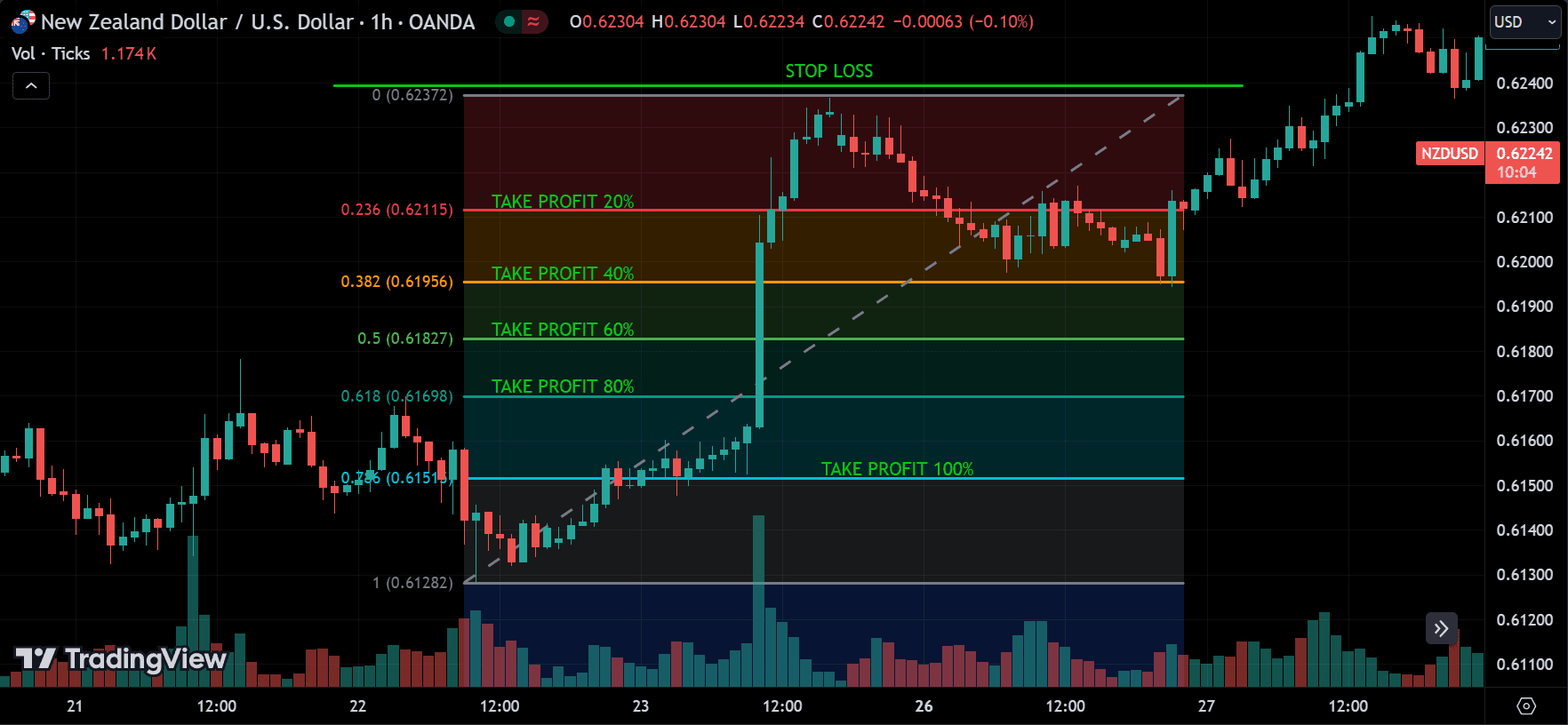 How to Execute This Strategy? Entry level, Stop loss, take profit
forexcracked.com