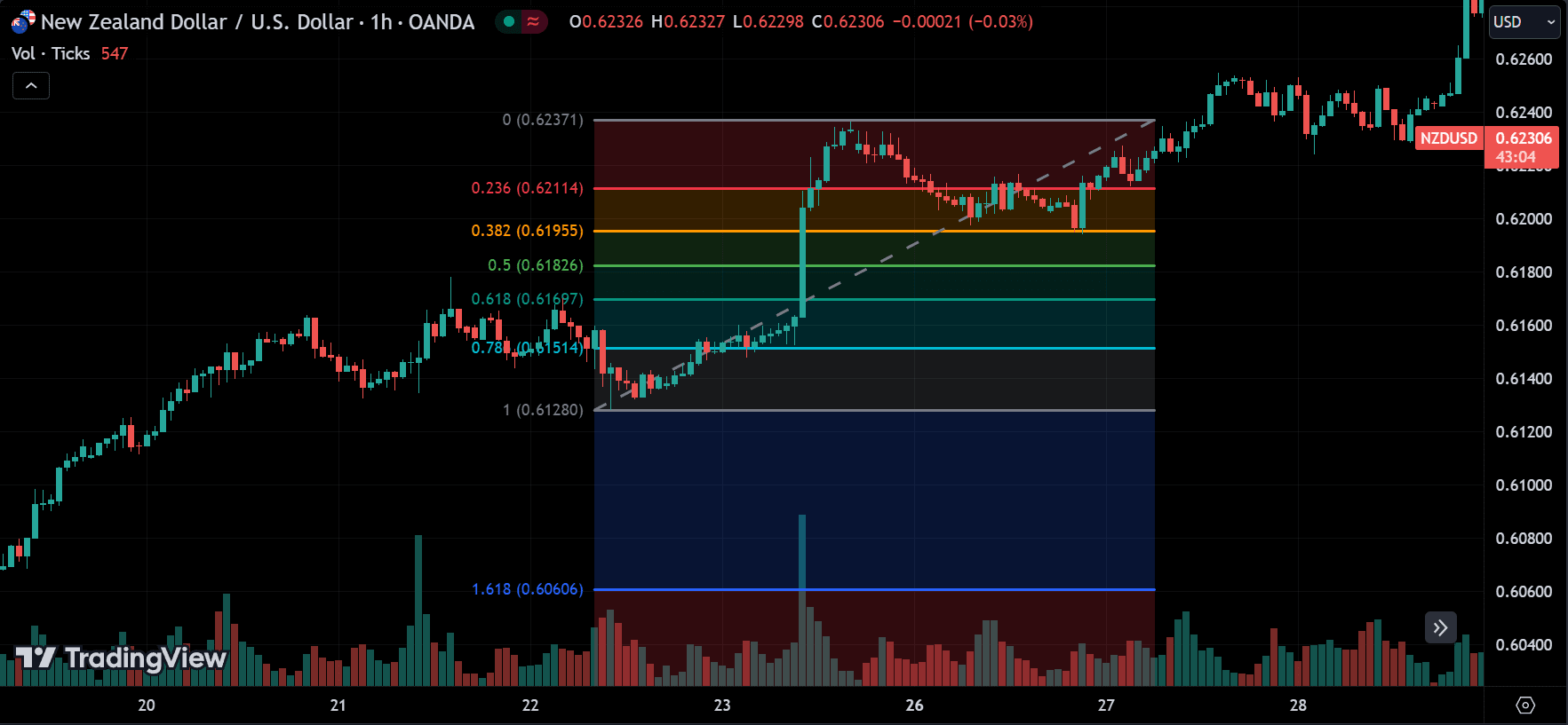 drawing fibonacci levels
forexcracked.com
