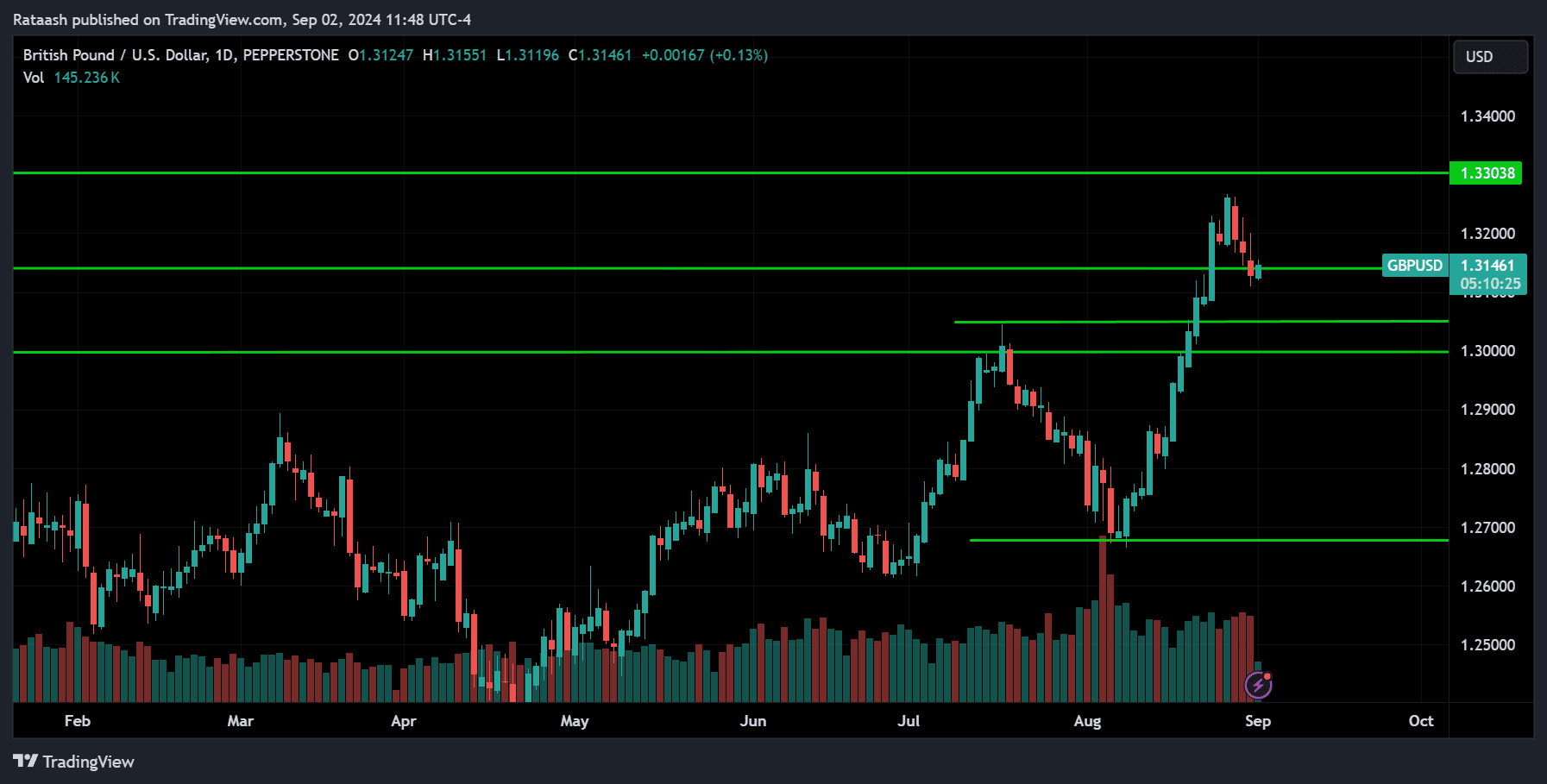 GBPUSD Price Action Market Forecast [2024.09.02]
forexcracked.com