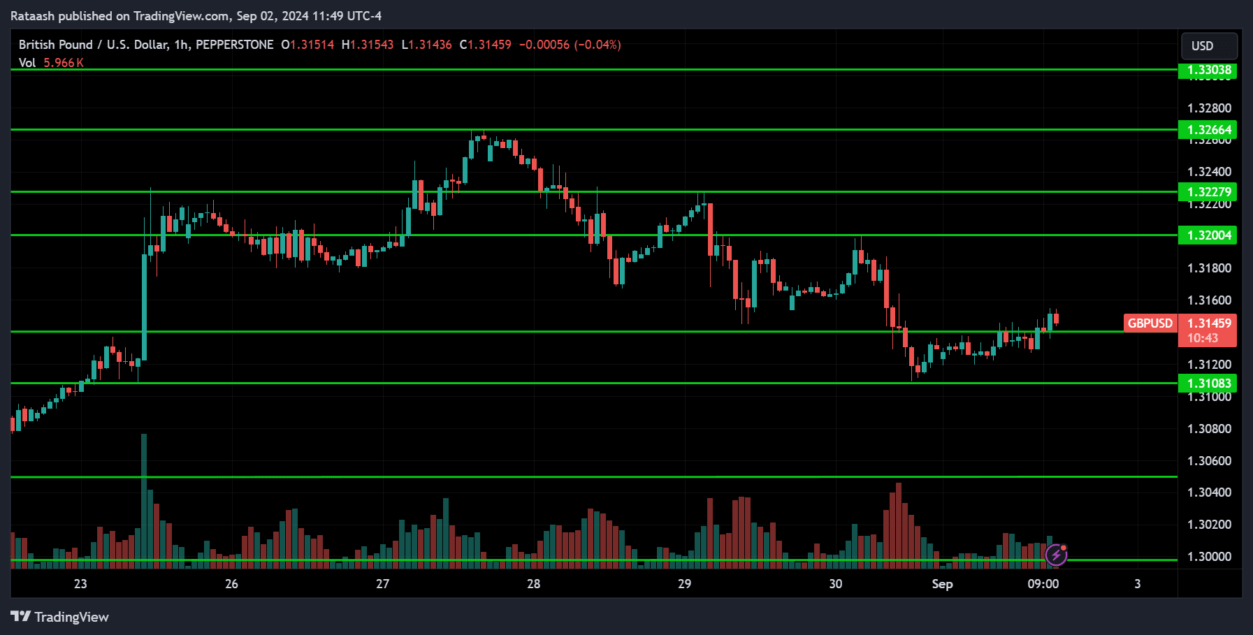 GBPUSD Price Action Market Forecast [2024.09.02]
forexcracked.com