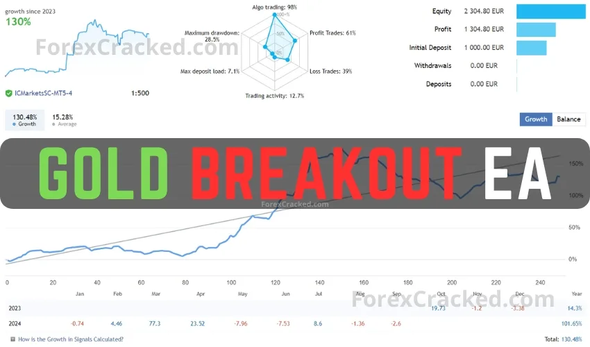 Gold Breakout EA FREE Download