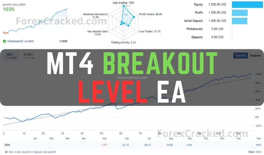 MT4 Breakout Level EA FREE Download ForexCracked.com
