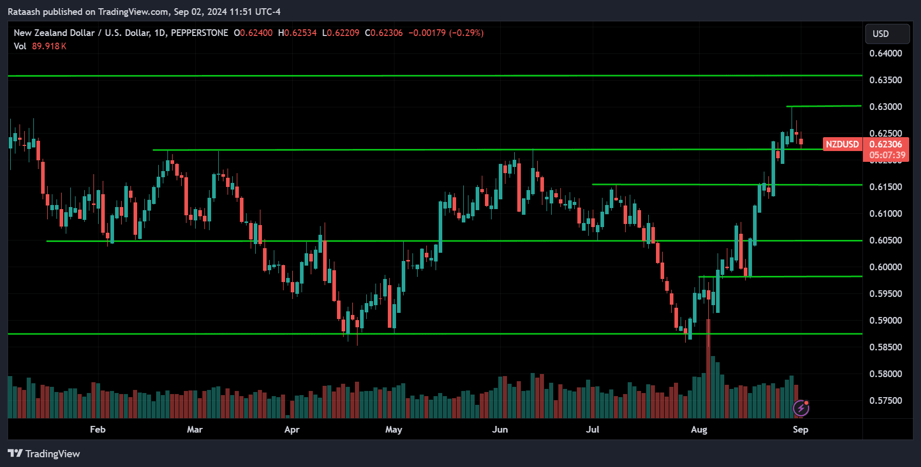 NZDUSD Price Action Market Forecast [2024.09.02]
forexcracked.com