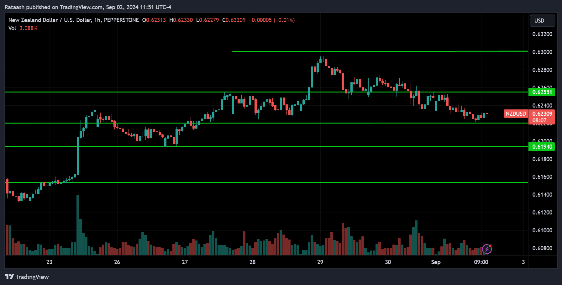 NZDUSD Price Action Market Forecast [2024.09.02]
forexcracked.com