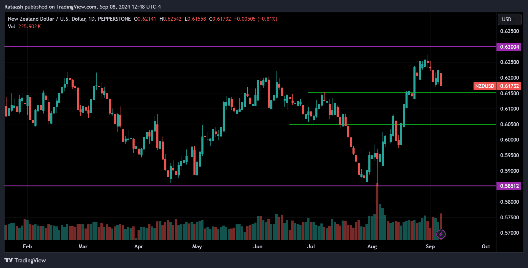 NZDUSD Price Action Forex Forecast
forexcracked.com