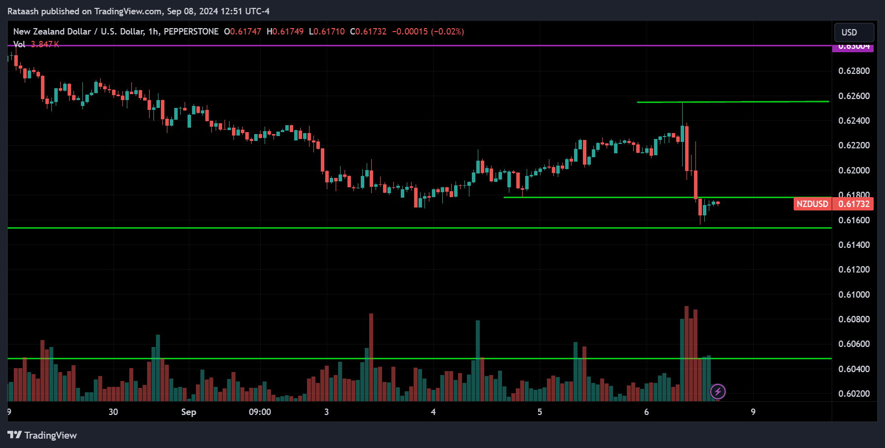 NZDUSD Price Action Forex Forecast
forexcracked.com