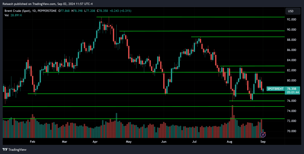 CRUDE OIL Price Action Market Forecast [2024.09.02]
forexcracked.com