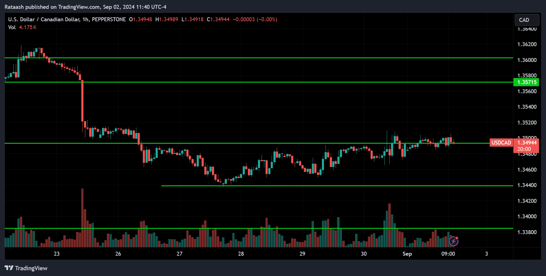 USDCAD Price Action Market Forecast [2024.09.02]
forexcracked.com