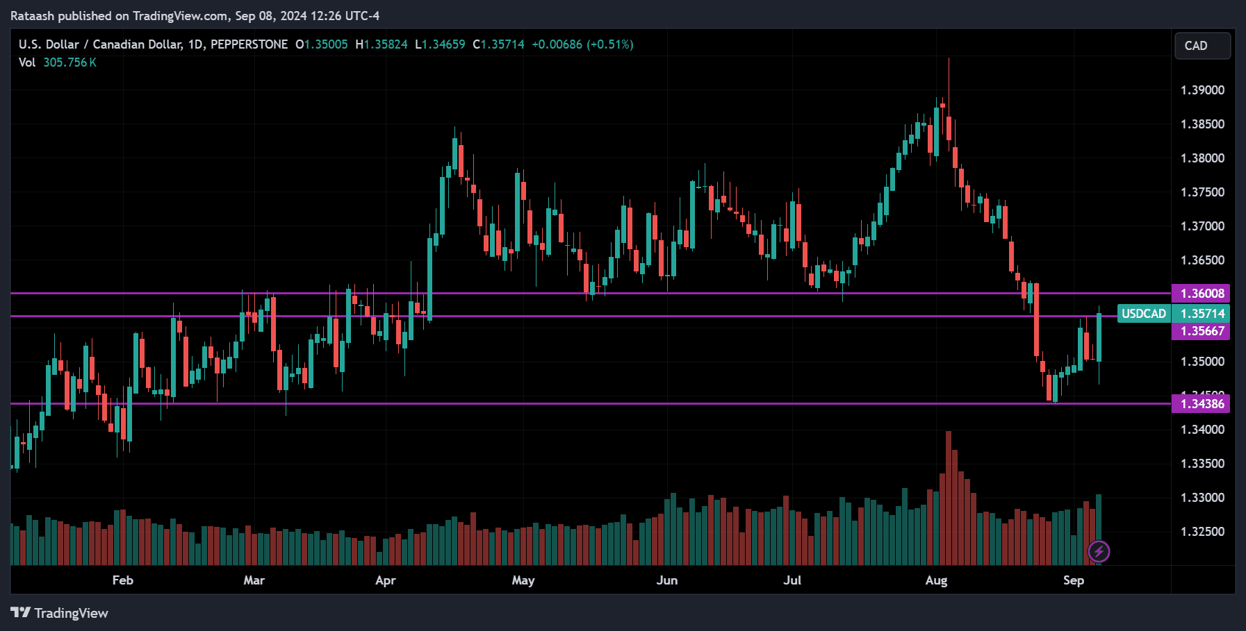 USDCAD Price Action Forex Forecast
forexcracked.com