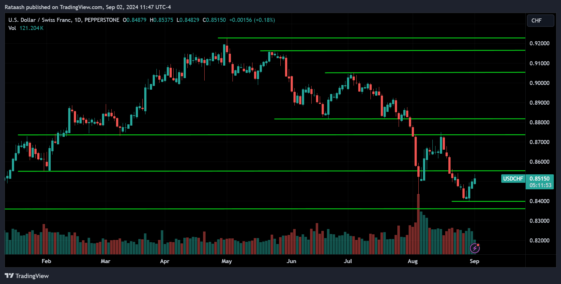 USDCHF Price Action Market Forecast [2024.09.02]
forexcracked.com