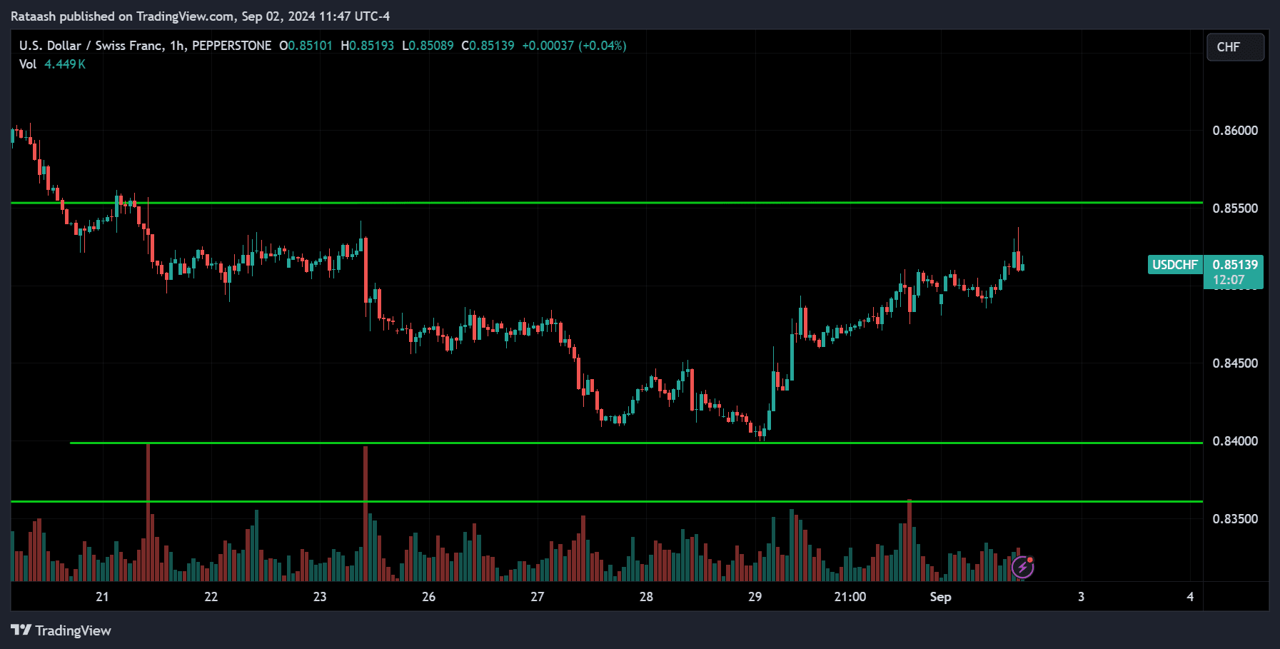 USDCHF Price Action Market Forecast [2024.09.02]
forexcracked.com