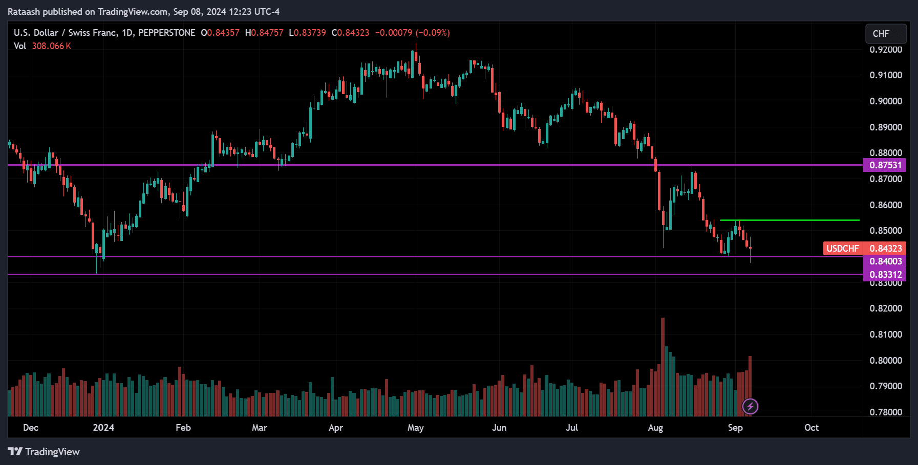 USDCHF Price Action Forex Forecast
forexcracked.com